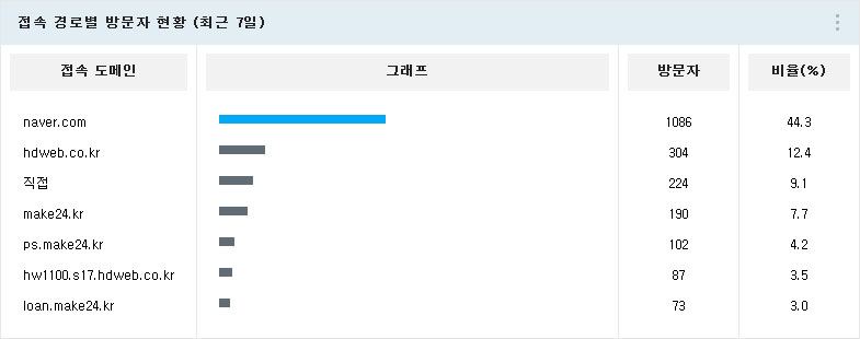 접속 경로별 방문자 현황